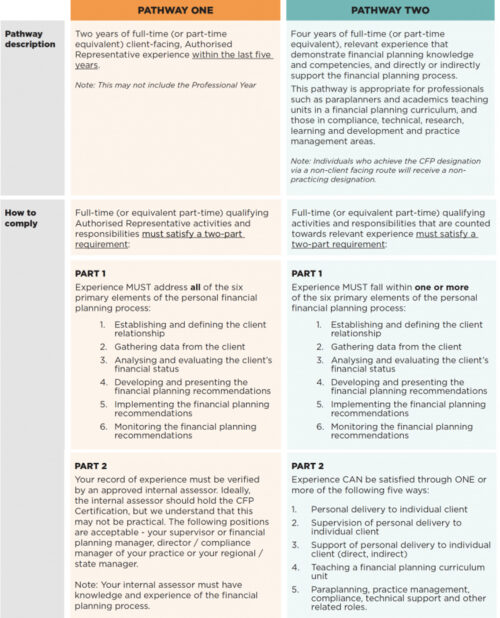 About The Cfp Certification Program Financial Advice Association